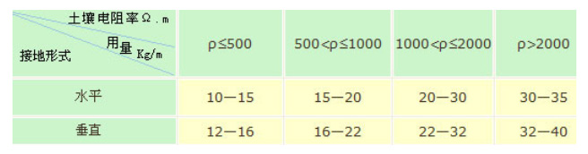 冀昌迪牌CD-03型物理降阻劑 冀昌迪牌CD-03型物理降阻劑